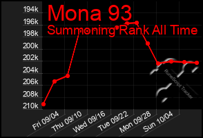 Total Graph of Mona 93