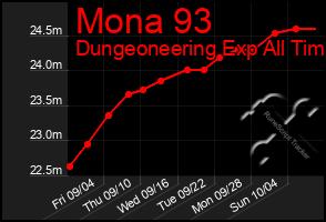 Total Graph of Mona 93