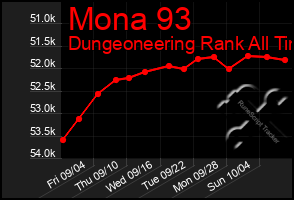 Total Graph of Mona 93