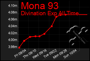 Total Graph of Mona 93