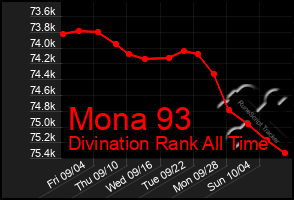 Total Graph of Mona 93