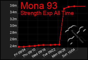 Total Graph of Mona 93