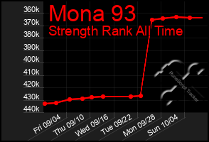 Total Graph of Mona 93