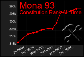 Total Graph of Mona 93