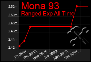 Total Graph of Mona 93