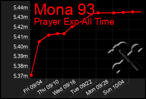 Total Graph of Mona 93