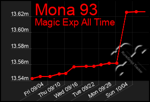 Total Graph of Mona 93