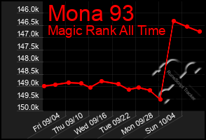 Total Graph of Mona 93