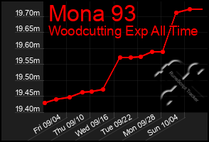 Total Graph of Mona 93