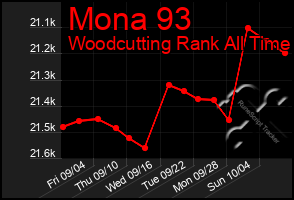 Total Graph of Mona 93