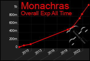 Total Graph of Monachras