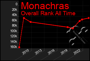 Total Graph of Monachras