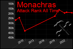 Total Graph of Monachras