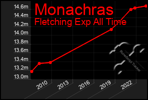 Total Graph of Monachras