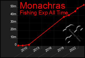 Total Graph of Monachras