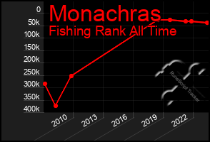 Total Graph of Monachras