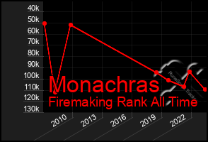 Total Graph of Monachras