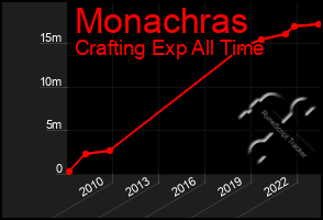 Total Graph of Monachras