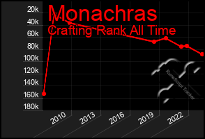 Total Graph of Monachras