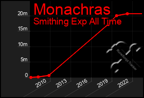 Total Graph of Monachras