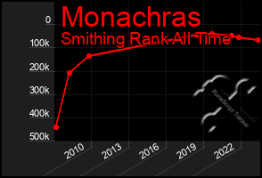 Total Graph of Monachras