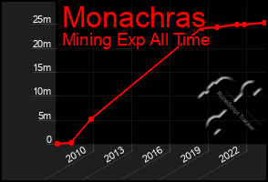 Total Graph of Monachras