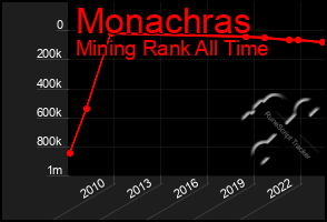 Total Graph of Monachras