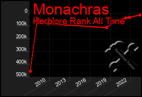 Total Graph of Monachras