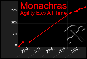 Total Graph of Monachras