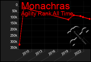 Total Graph of Monachras