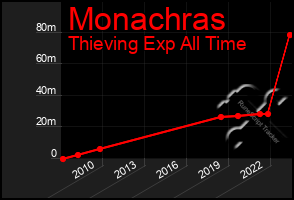 Total Graph of Monachras