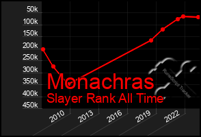 Total Graph of Monachras