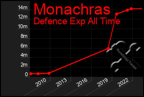 Total Graph of Monachras