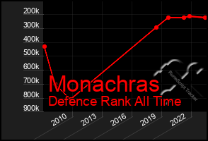 Total Graph of Monachras