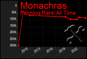 Total Graph of Monachras