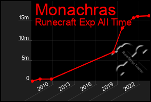 Total Graph of Monachras