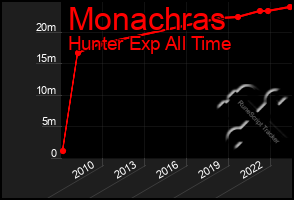 Total Graph of Monachras