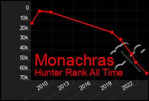 Total Graph of Monachras