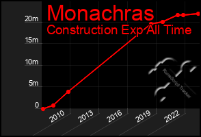 Total Graph of Monachras