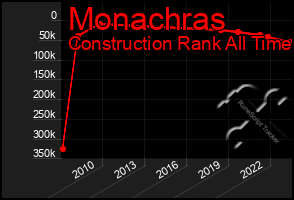 Total Graph of Monachras