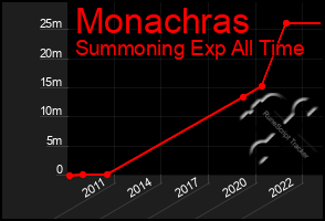 Total Graph of Monachras