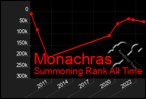 Total Graph of Monachras