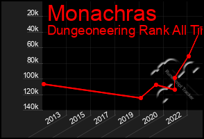 Total Graph of Monachras