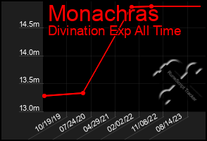 Total Graph of Monachras