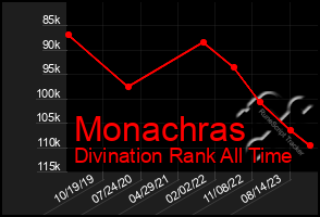 Total Graph of Monachras