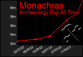 Total Graph of Monachras