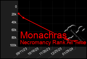 Total Graph of Monachras