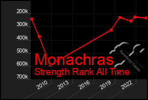 Total Graph of Monachras