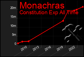 Total Graph of Monachras