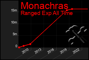 Total Graph of Monachras